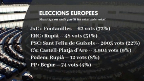 Altres titulars de les Europees al Baix Empordà al marge del Puigdemont arrasa