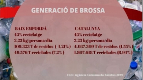 El Baix Empordà, la segona comarca que més brossa genera per persona i dia