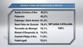 Cap municipi gran del Baix Empordà arriba a la mitjana catalana de Renda Familiar Bruta