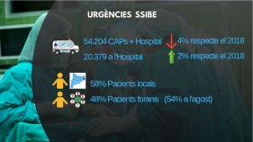 Cauen un 4% les urgències ateses pel SSIBE a l'estiu