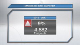 Creix un 9% la població del Baix Empordà que emigra