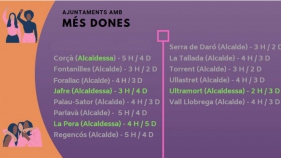 El 65% dels regidors del Baix Empordà són homes malgrat representar el 49% de la població