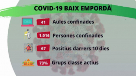 El 73% de les Escoles del Baix Empordà no tenen cap grup aïllat per Covid-19