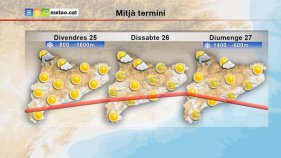 El temporal de vent va a la baixa a les portes d'un cap de setmana radiant