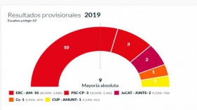 ERC obté una històrica majoria absoluta a Palamós