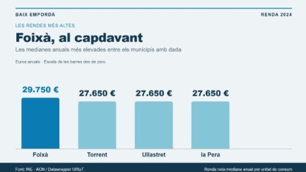 Foixà lidera la renda mediana del Baix Empordà, amb 29.750 euros anuals