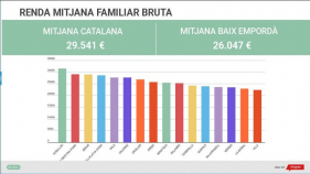 Forallac, el municipi amb més renda familiar mitjana bruta del Baix Empordà