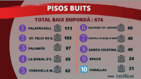 Els grans tenidors tenen quasi 700 pisos buits al Baix Empordà des de fa més de dos anys
