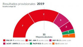 Juli Fernández (PSC) torna a guanyar les eleccions a Palafrugell
