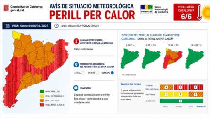 La calor ja suma 31 morts atribuïbles a Girona des de l’inici de l’estiu