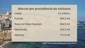 La Costa Brava registra 4,9 milions de turistes l'any 2021
