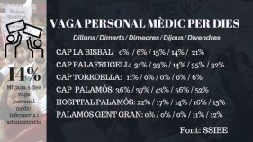 La vaga a l'atenció primària va tenir un seguiment mitjà del 14% als centres del SSIBE