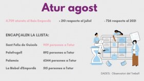 L’atur augmenta un 4,7% al Baix Empordà durant l’agost