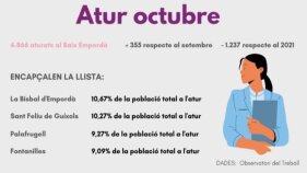 L'atur baixa un 6,79% al Baix Empordà després de dos mesos a l'alça