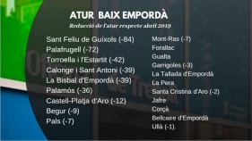 L'atur cau al Baix Empordà per l'inici de la temporada turística