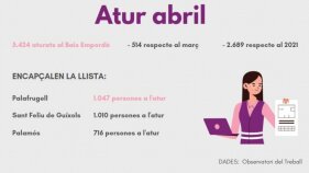 L'atur cau un 8,7% al Baix Empordà durant el mes d'abril