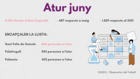 L'atur cau un 9,7% al Baix Empordà durant el mes de juny