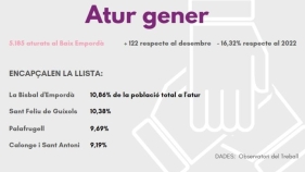 L’atur creix un 2,41% durant el gener al Baix Empordà