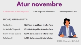 L'atur creix un 3,88% al Baix Empordà durant el novembre