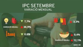 L'IPC a les comarques gironines cau un 0,8% al setembre i situa la taxa interanual al 9,5%