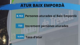 Octubre suma gairebé 700 persones a les llistes de l'atur al Baix Empordà