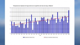 El maig més calurós en 30 anys deixa una temperatura del mar més pròpia de Sant Joan