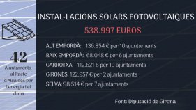 Mig milió d'euros de subvenció als ajuntaments per instal·lacions solars fotovoltaiques