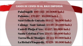 Deu municipis del Baix Empordà estan lliures de Covid-19