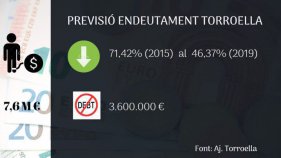 Torroella preveu tancar la legislatura amb una reducció del 25% de l'endeutament