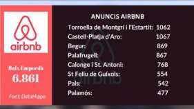 Tots els municipis del Baix Empordà tenen anuncis a Airbnb amb més de 6.800 entrades