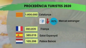 El turisme estranger va caure un 82% a la Costa Brava el 2020