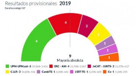 UPM dóna la sorpresa a Torroella de Montgrí