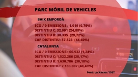 El 45% dels vehicles del Baix Empordà no poden circular per la Zona de Baixes Emissions