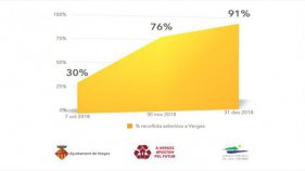 Verges passa del 34% al 91% de reciclatge en 3 mesos