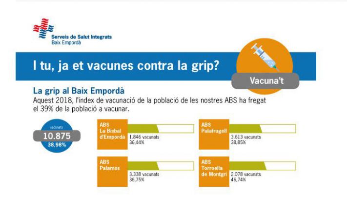 11.000 baixempordanesos s’han vacunat de la grip aquesta temporada