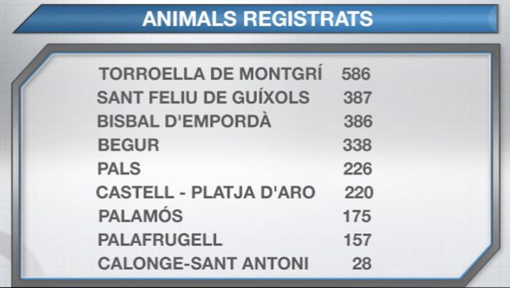 El Baix Empordà té censats 1.724 gossos i gats