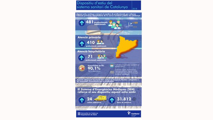 El CatSalut segueix augmentant el nombre de professionals de reforç per a aquest estiu