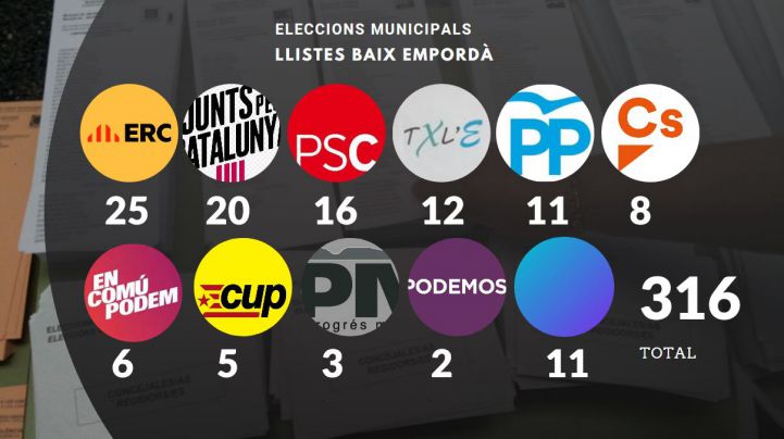 ERC és el partit que més llistes presenta al Baix Empordà