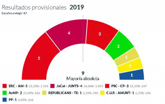 ERC guanya a Calonge i Soler podria deixar de ser alcalde