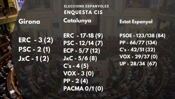 ERC guanyaria clarament les eleccions a Girona segons el CIS