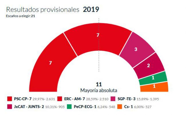 Juli Fernández (PSC) torna a guanyar les eleccions a Palafrugell