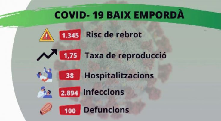 Palamós suspèn les operacions lleus amb ingrés pel creixement de contagis de covid-19